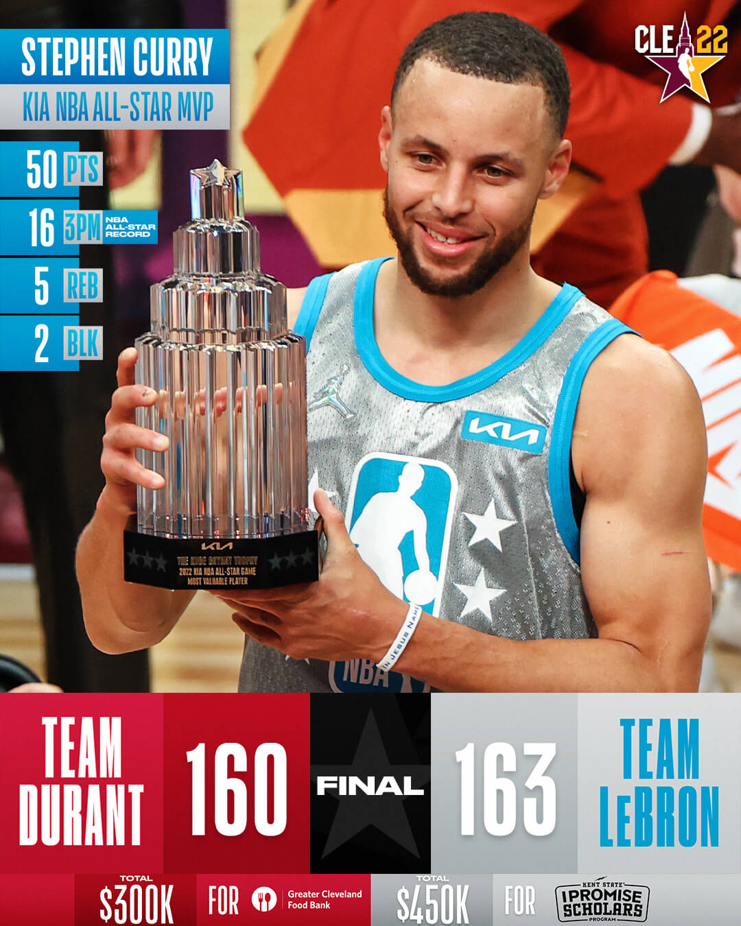 NBA ALL STAR GAME 2022 Team LeBron vainqueur, Stephen Curry MVP avec